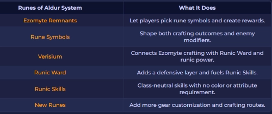 Path of Exile 2 Runes of Aldur League Overview Path of Exile 2 Runes of Aldur League Overview